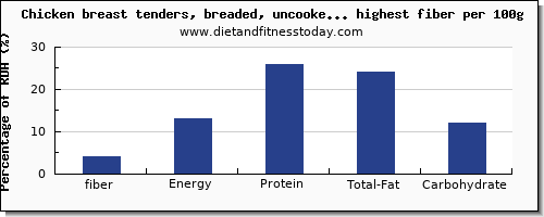 fiber and nutrition facts in poultry products per 100g